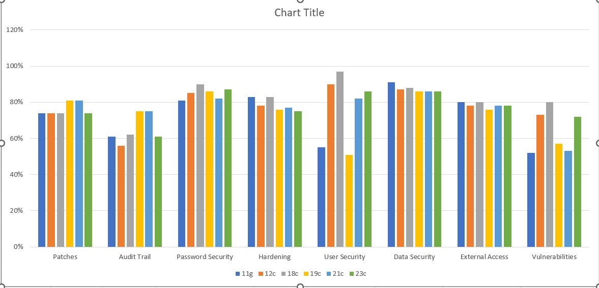 PFCLScan score per category from auditing multiple database versions