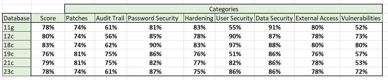 PFCLScan scores from auditing multiple database versions