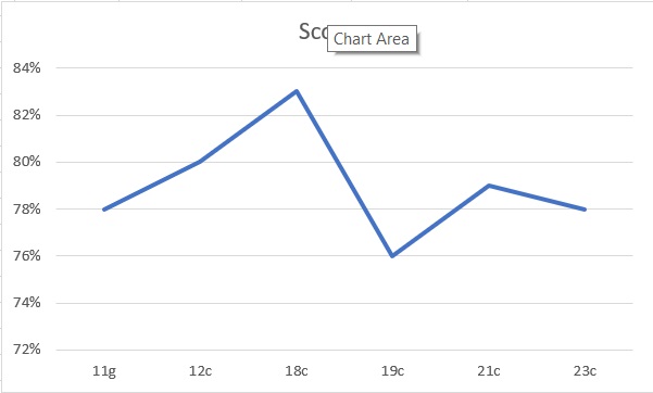 PFCLScan overall database security score from auditing multiple database versions